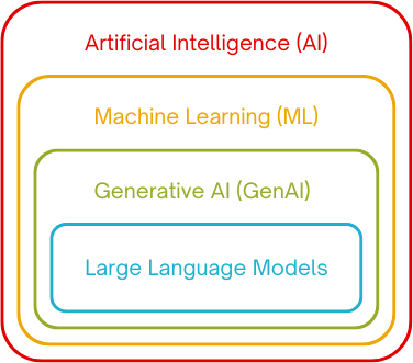 Hierarchy of Artificial Intelligence